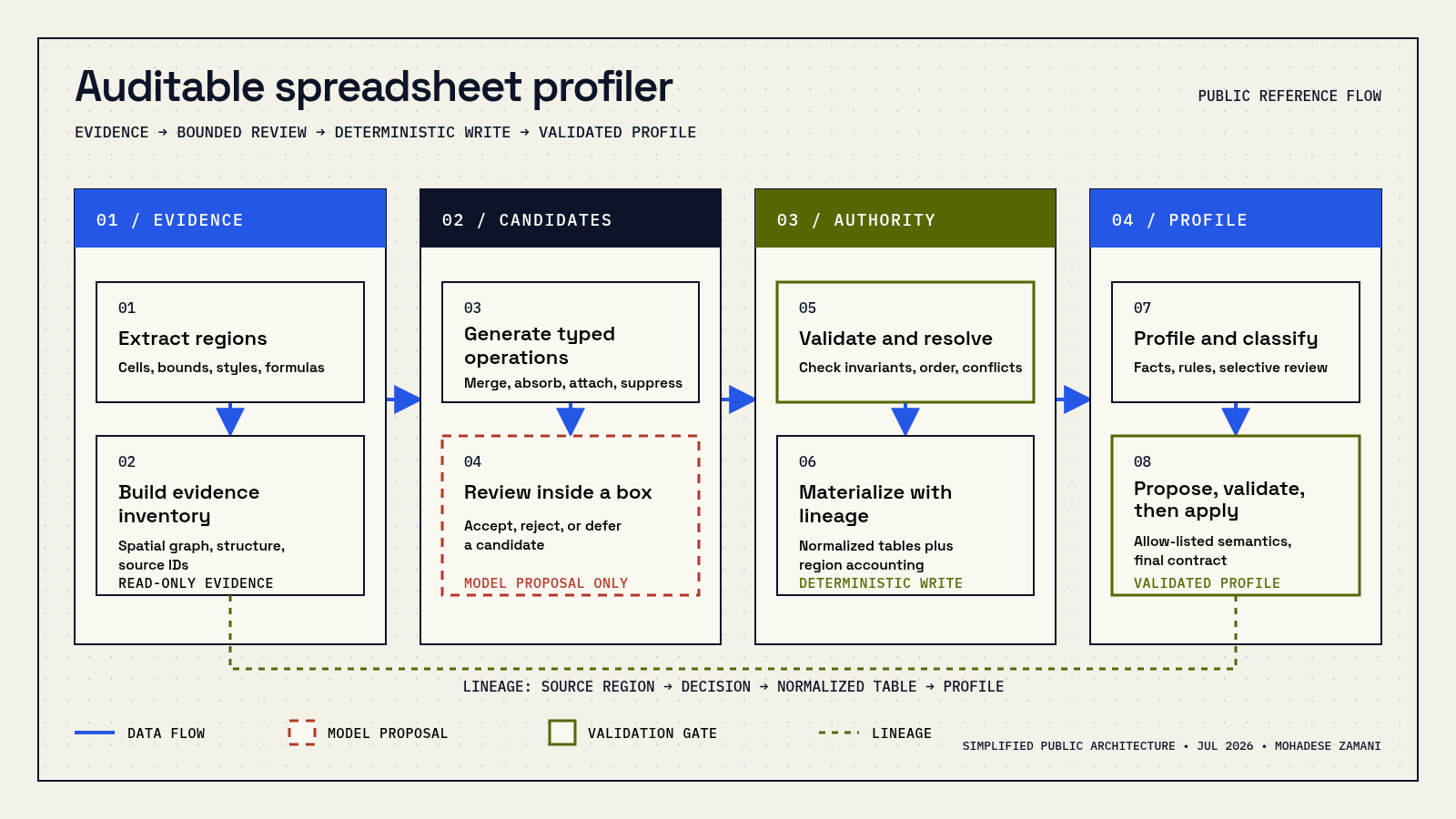Four-phase spreadsheet profiler architecture: evidence, typed candidates, deterministic authority, and validated profiling with lineage.